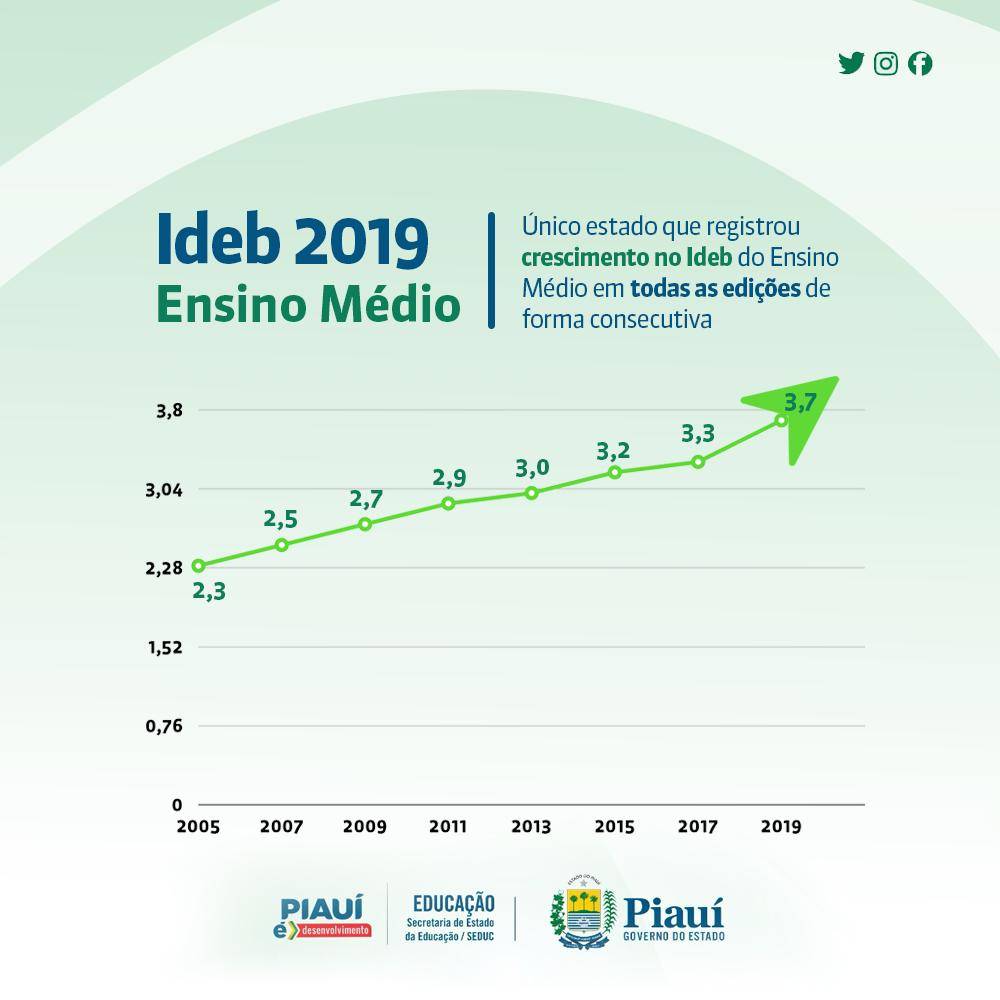 MEC aponta que o IDEB no Piauí avança em todas as etapas de ensino